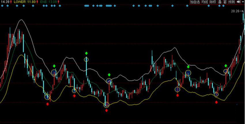 股市中的奇妙緣分，ENE指標解析與實戰(zhàn)故事分享