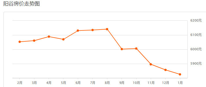 聊城房價走勢最新動態(tài)及最新消息????