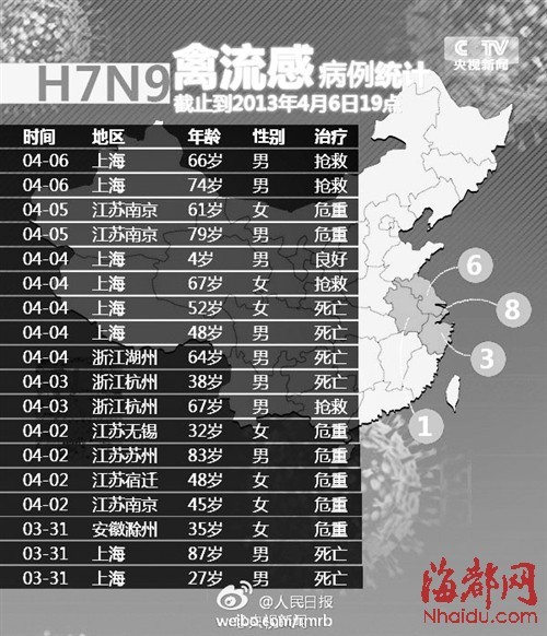 上海H7N9最新消息及觀點闡述