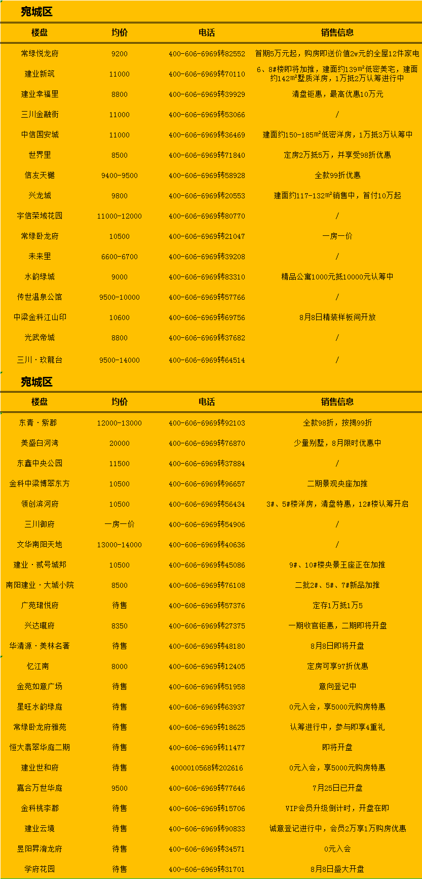 南陽最新房源，理想居住首選