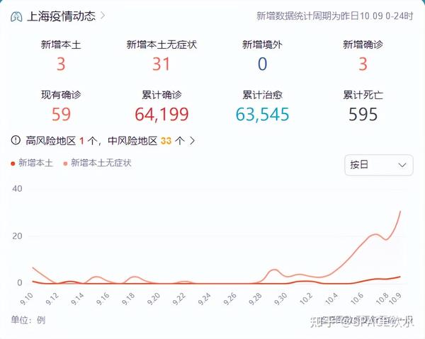 中國(guó)最新疫情數(shù)據(jù)下的上海，變化、學(xué)習(xí)與自信的力量展現(xiàn)